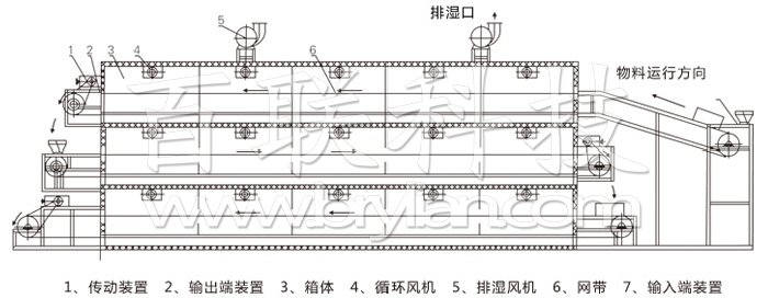 多層帶式干燥機結(jié)構(gòu)示意圖 多層帶式干燥機結(jié)構(gòu)示意圖