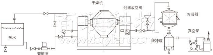 雙錐回轉(zhuǎn)真空干燥機安裝示范 雙錐回轉(zhuǎn)真空干燥機安裝示范